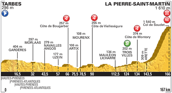 Altimetria Tarbes-La Pierre Saint Martin