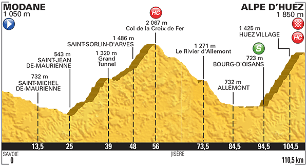 Altimetria Modane-Alpe d'Huez