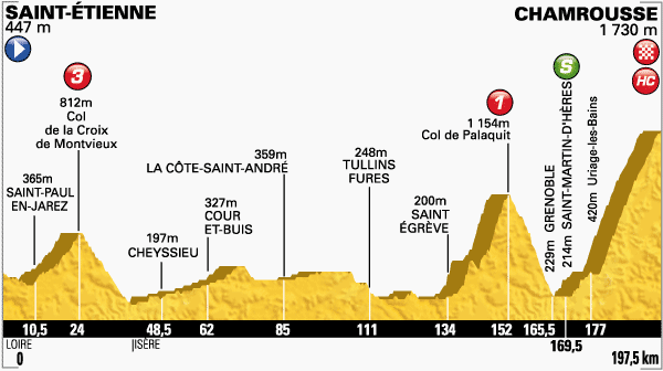 Altimetria Saint Etienne-Chamrousse