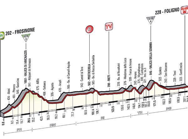 Altimetria Frosinone-Foligno