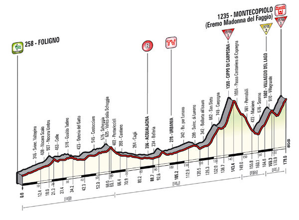 Altimetria Foligno-Montecopiolo