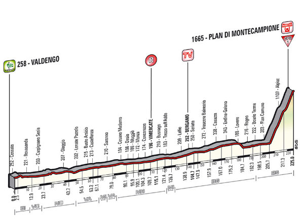 Altimetria Valdengo-Plan di Montecampione