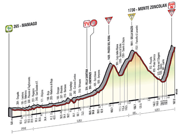 Altimetria Maniago-Monte Zoncolan