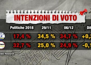 Sondaggi di Index