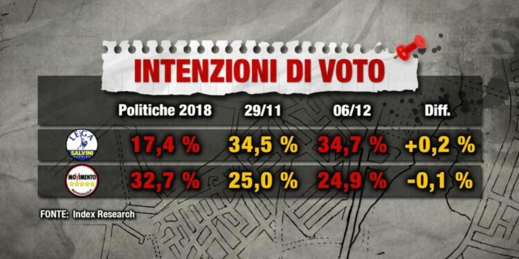 Sondaggi di Index