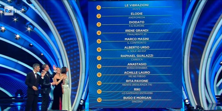 Classifica Sanremo 2020, prima giornata