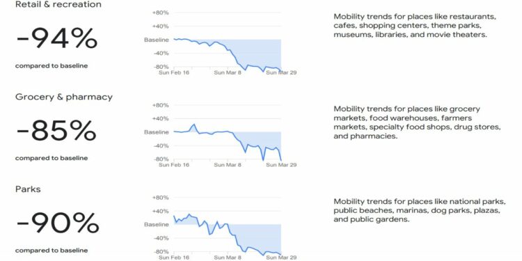 Report Google su mobilità Italia durante emergenza coronavirus