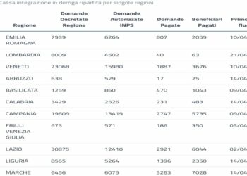 Inps, report Cassa Integrazione del 29 aprile