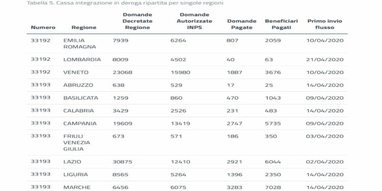 Inps, report Cassa Integrazione del 29 aprile