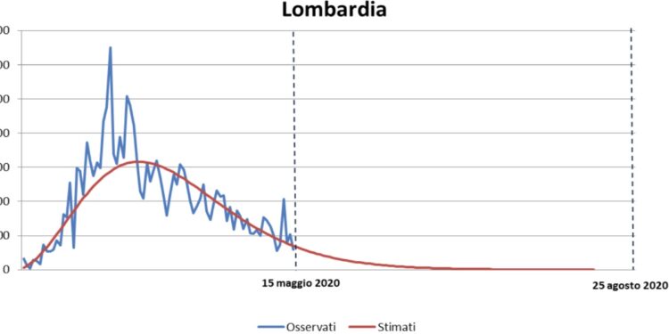 Proiezione sulla Lombardia dell'Osservatorio Nazionale sulla salute nelle Regioni