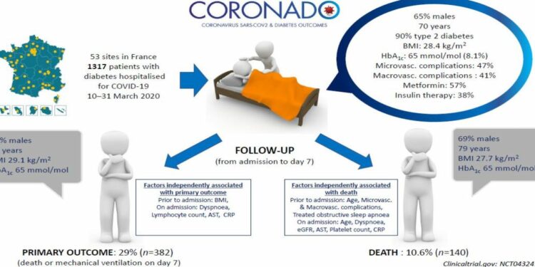 Coronado, studio su coronavirus e diabete