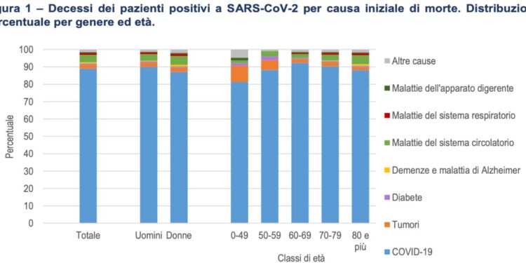 Morti coronavirus in Italia, la distinzione Istat Iss