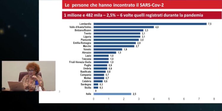 Risultati test sieroprevalenza Covid