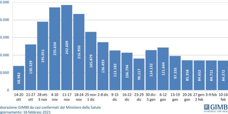 Nuovo monitoraggio Fondazione Gimbe