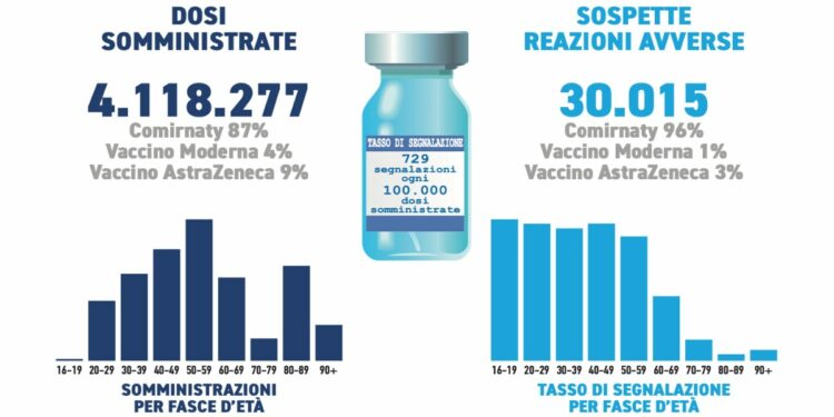 Secondo Rapporto Aifa su vaccini anti Covid