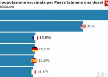 Percentuale di popolazione vaccinata con almeno una dose (YouTrend)