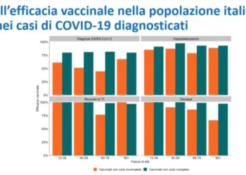 Prima analisi Iss su efficacia vaccinale in Italia