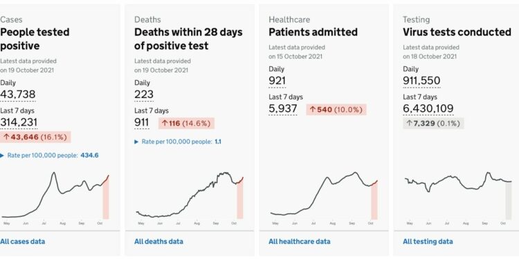 Covid Uk, i dati di oggi 19 ottobre