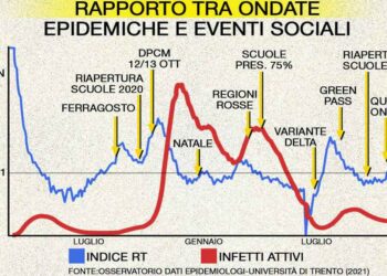 Rapporto tra ondate epidemiche ed eventi sociali