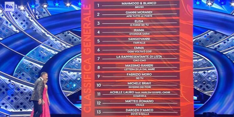 Classifica generale Sanremo 2022 dopo quarta serata