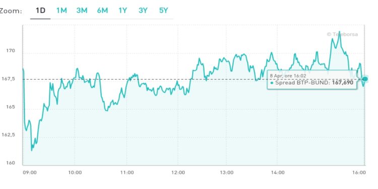 quotazione 8 aprile 2022 spread btp bund