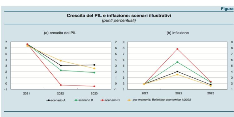 Documento della Banca d'Italia indica i 3 scenari possibili a cui si riferiva Draghi quando , presentando il DEF il 7 aprile, ha parlato di recessione strutturale.