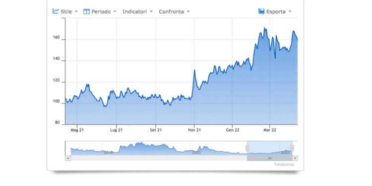 Spread Btp Bund oggi 13 aprile 2022