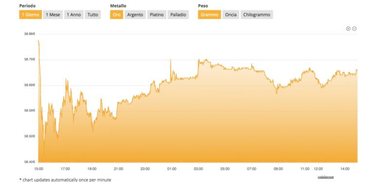 Quotazione dell'oro al grammo e all'oncia nella giornata di oggi 15 aprile 2022