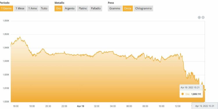 Quotazione oro oggi 19 aprile 2022