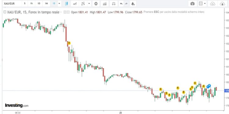 Quotazione oro 20/04/2022 grafico investing.com