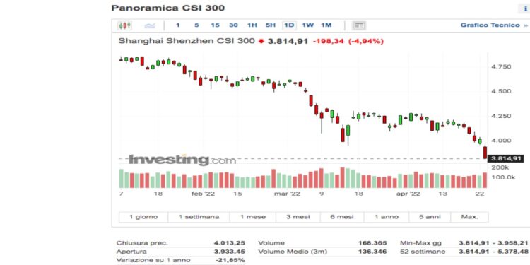Csi 300 sprofonda, la Cina è in stagflazione