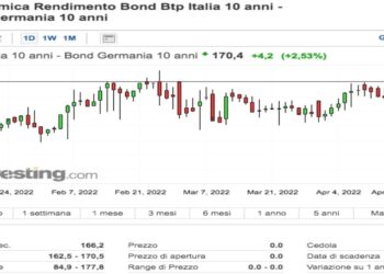 Spread btp bund 25 aprile 2022