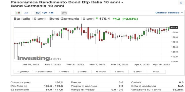 Spread btp bund 25 aprile 2022