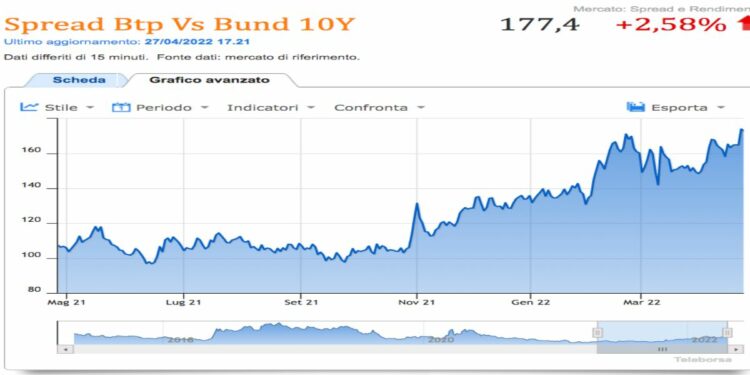 Spread btp bund 27 aprile 2022