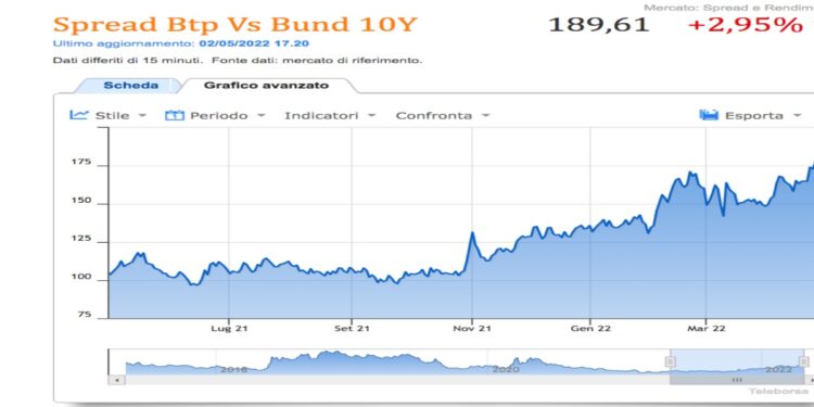 spread btp bund 2 maggio 2022