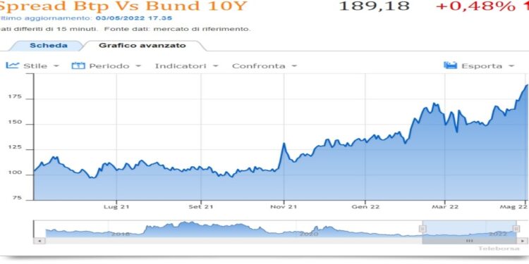 Spread btp bund teleborsa 3 maggio 2022