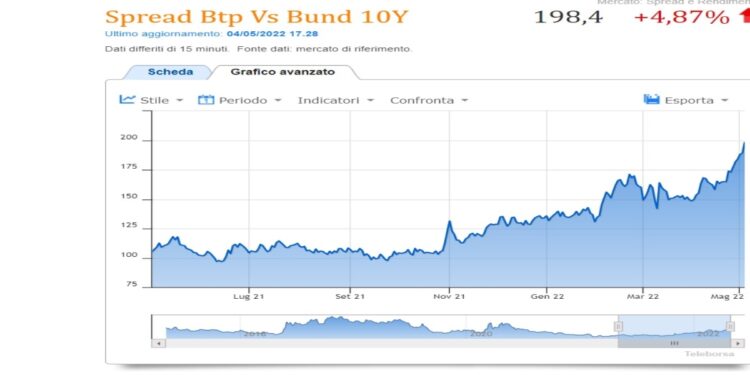 Spread btp bund 4 maggio 2022