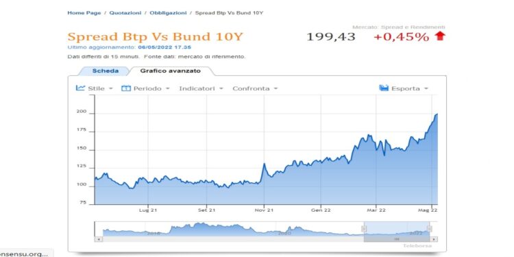 Spread Btp Bund 6 maggio 2022