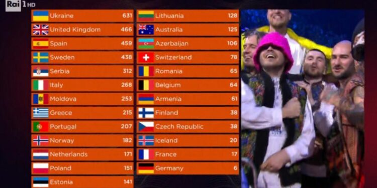 Classifica finale Eurovision 2022